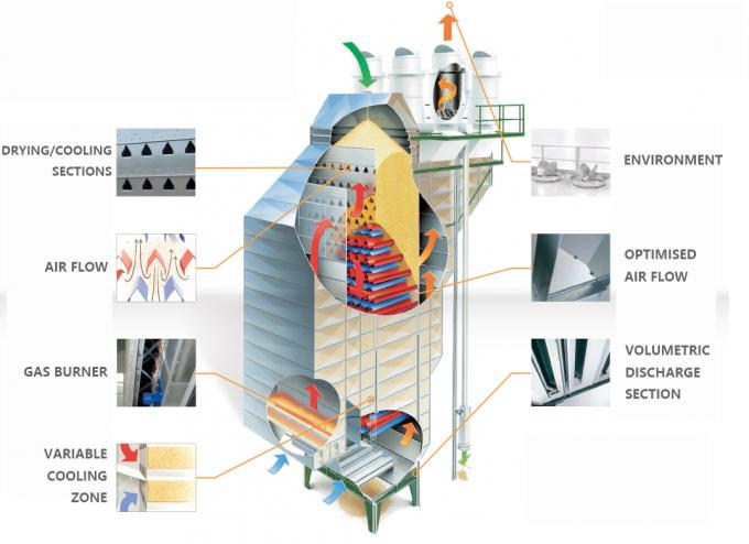 Paddy Rice Drying System Mixed Flow Parboiled Paddy 400 Ton/Day Rice Grain Dryer